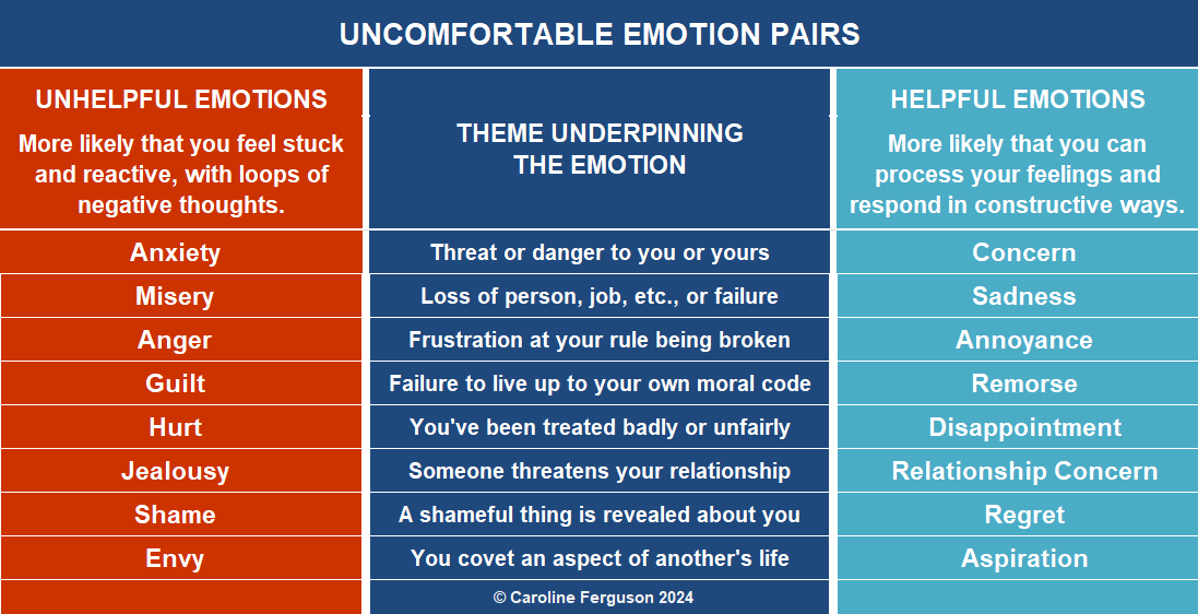 table showing pairs of unhelpful and helpful emotions, together with the themes that underpin them