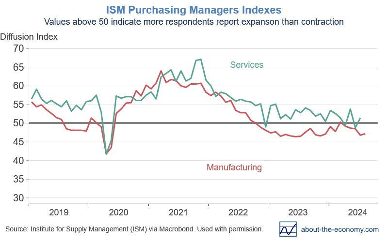 PMIs for services and manufacturing