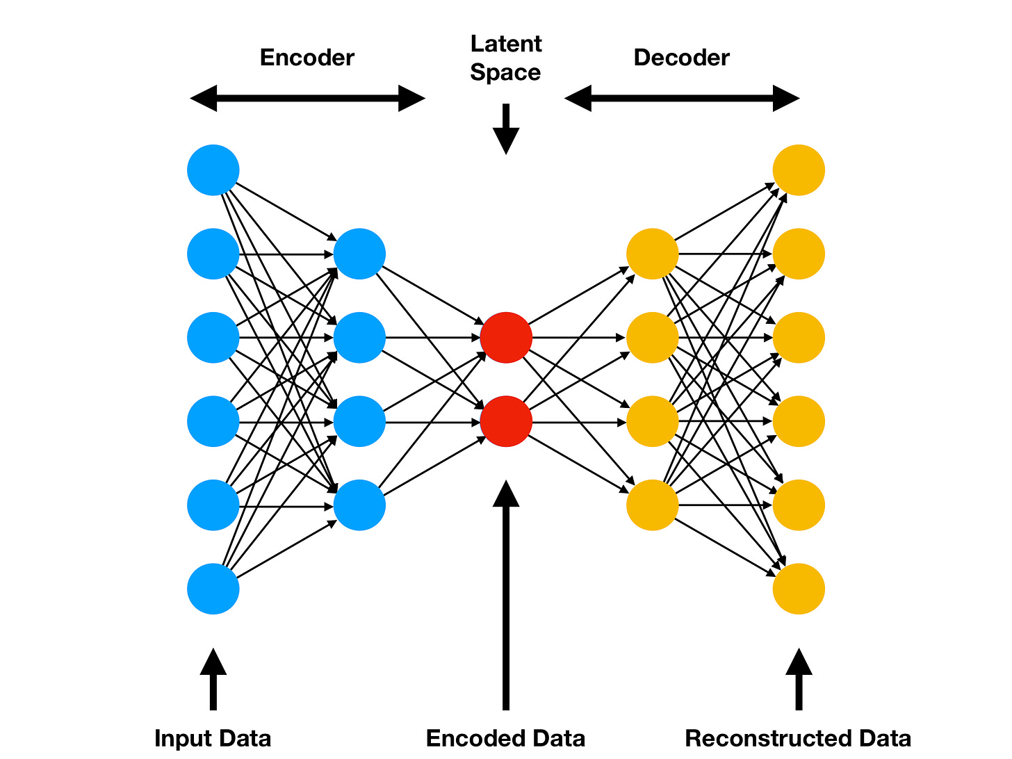 Auto-encoder et réduction de dimension