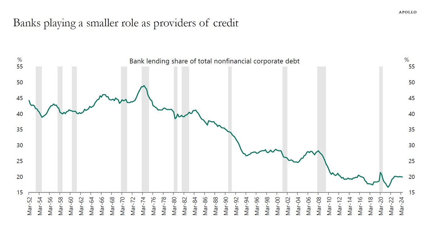 Banks playing a smaller role as providers of credit