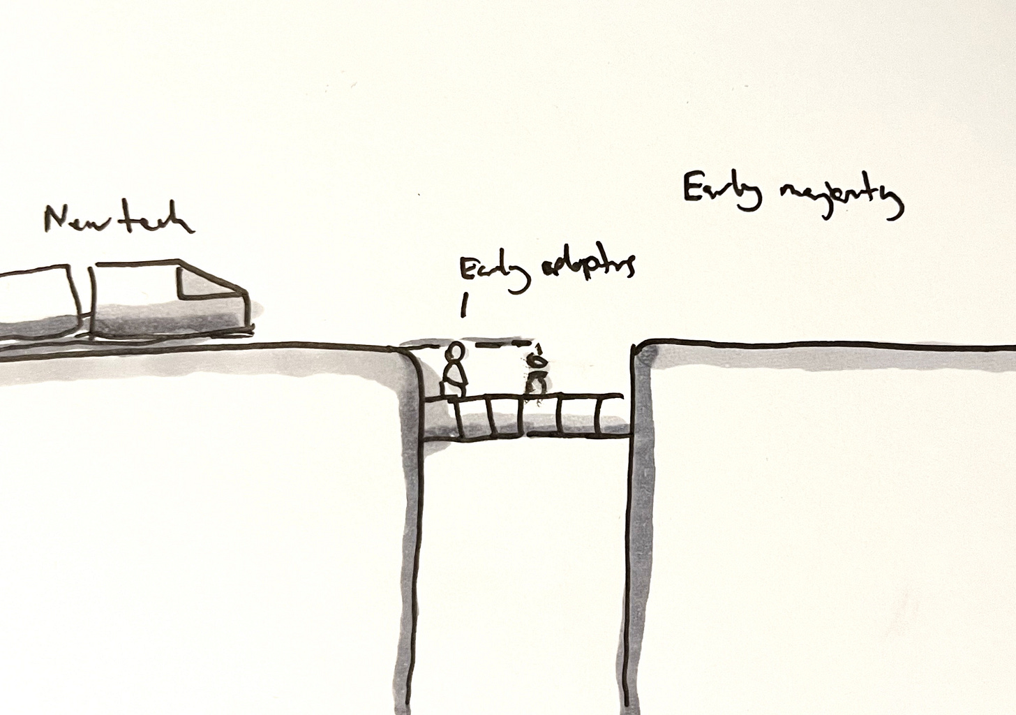 Drawing of a train labeled "new tech" without the tracks completely built.