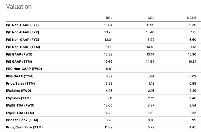 RCL vs. CCL vs. NCLH valuation metrics — Royal Caribbean trades at a premium across P/E, EV/EBITDA, and price-to-book ratios. Key comparative analysis from Beating The Tide’s cruise stock deep dive.