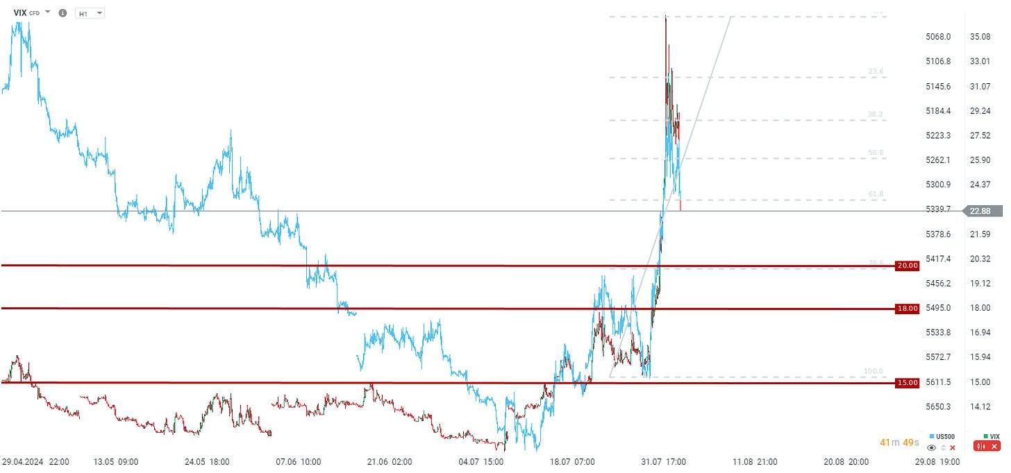 Investors expect lower volatility; VIX at a glance 🔎 | XTB