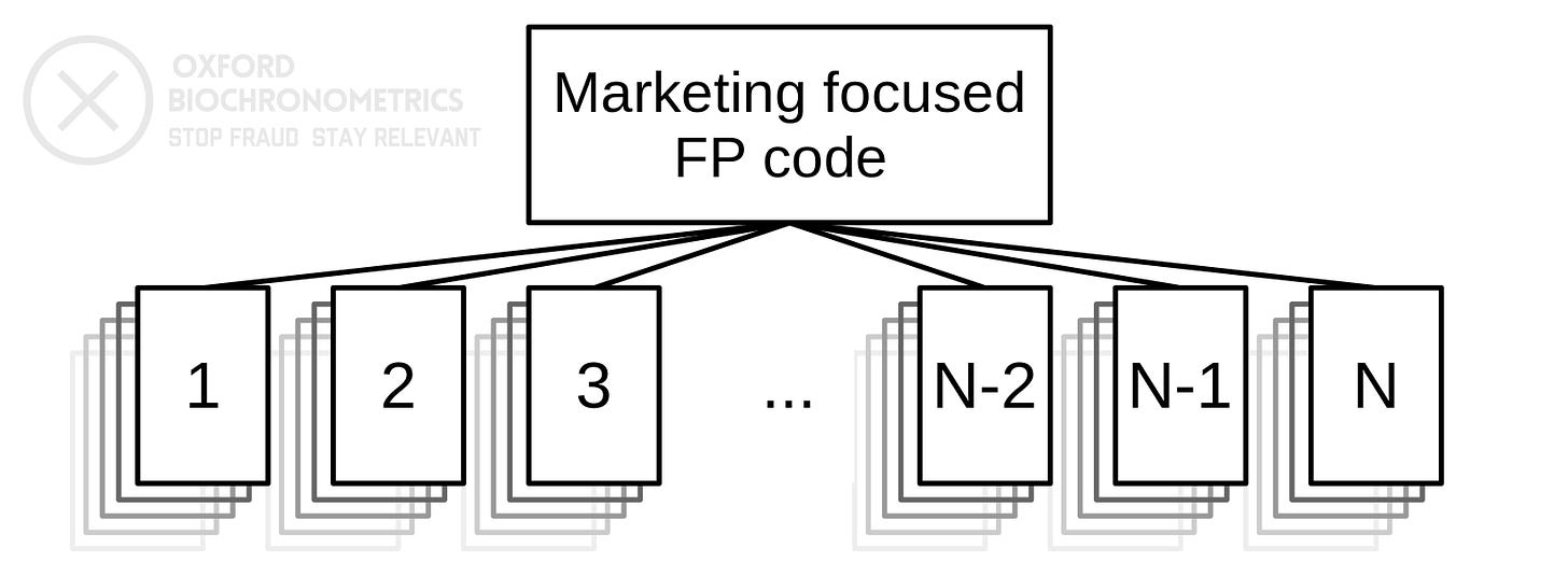 Fig 1. The calculated fingerprints allow individual users to be tracked