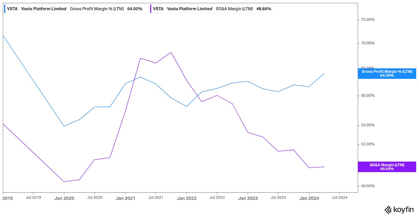 Gross and SG&A margin for Vasta Platform