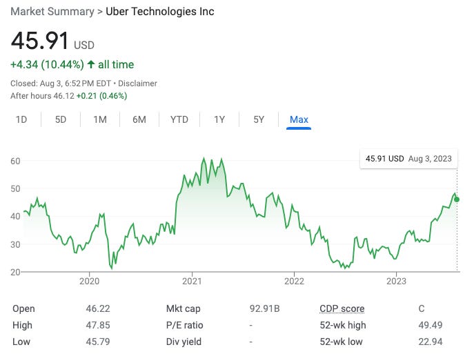 Uber stock price over time (Source: Google Search)