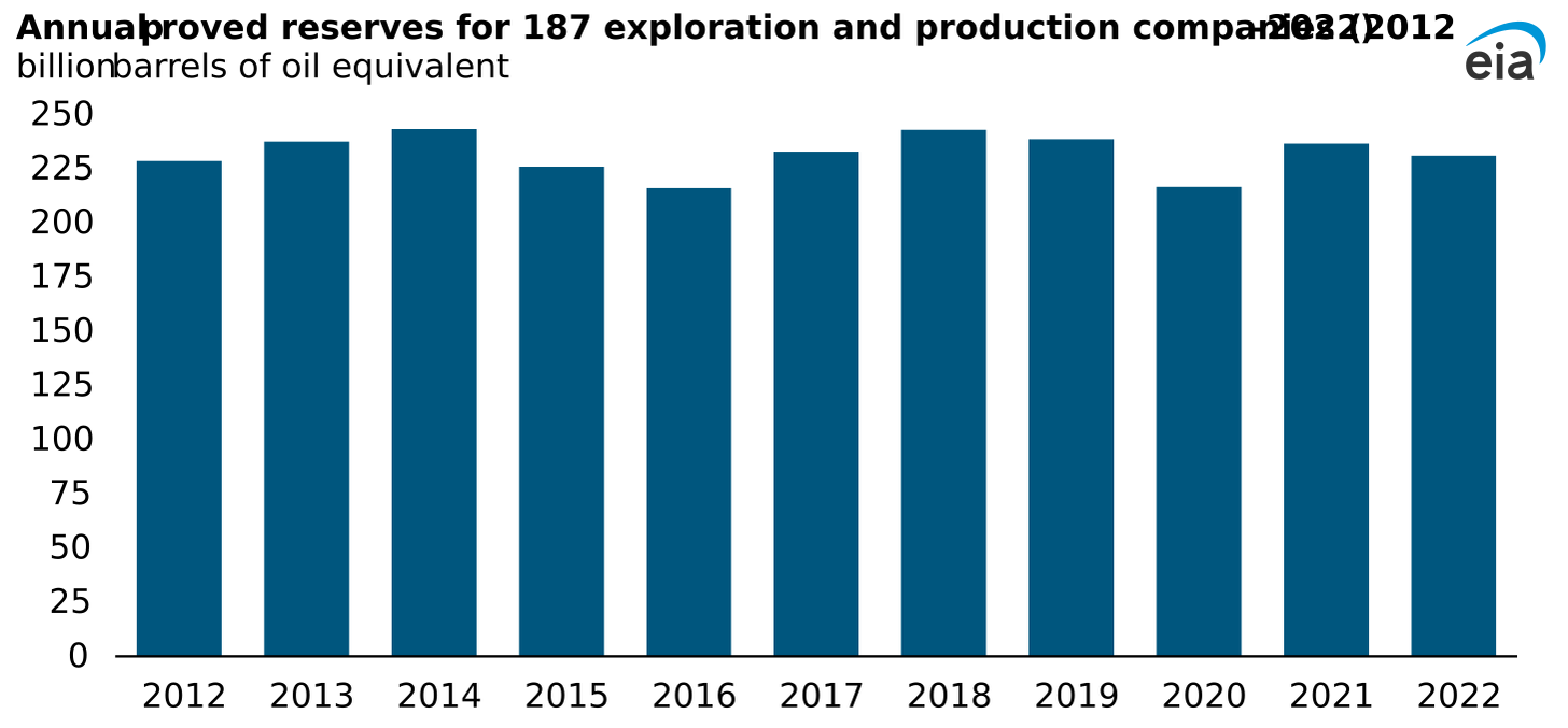annual proved reserves for 187 exploration and production companies