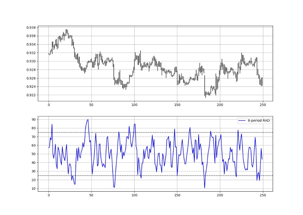 USDCHF in the first panel with the 8-period Relative Average Distance in the second panel.