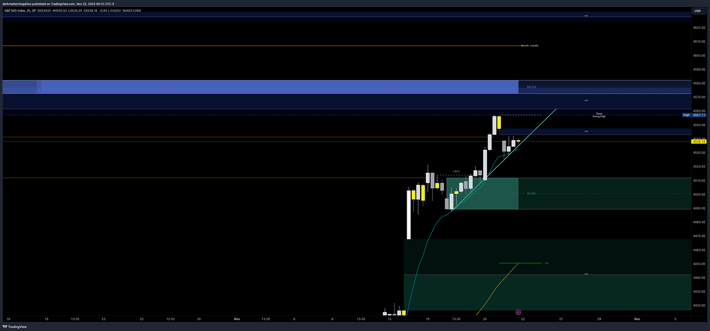 Orderblocks via Smart Money Concepts - blue are bearish supply blocks where as green are bullish demand blocks