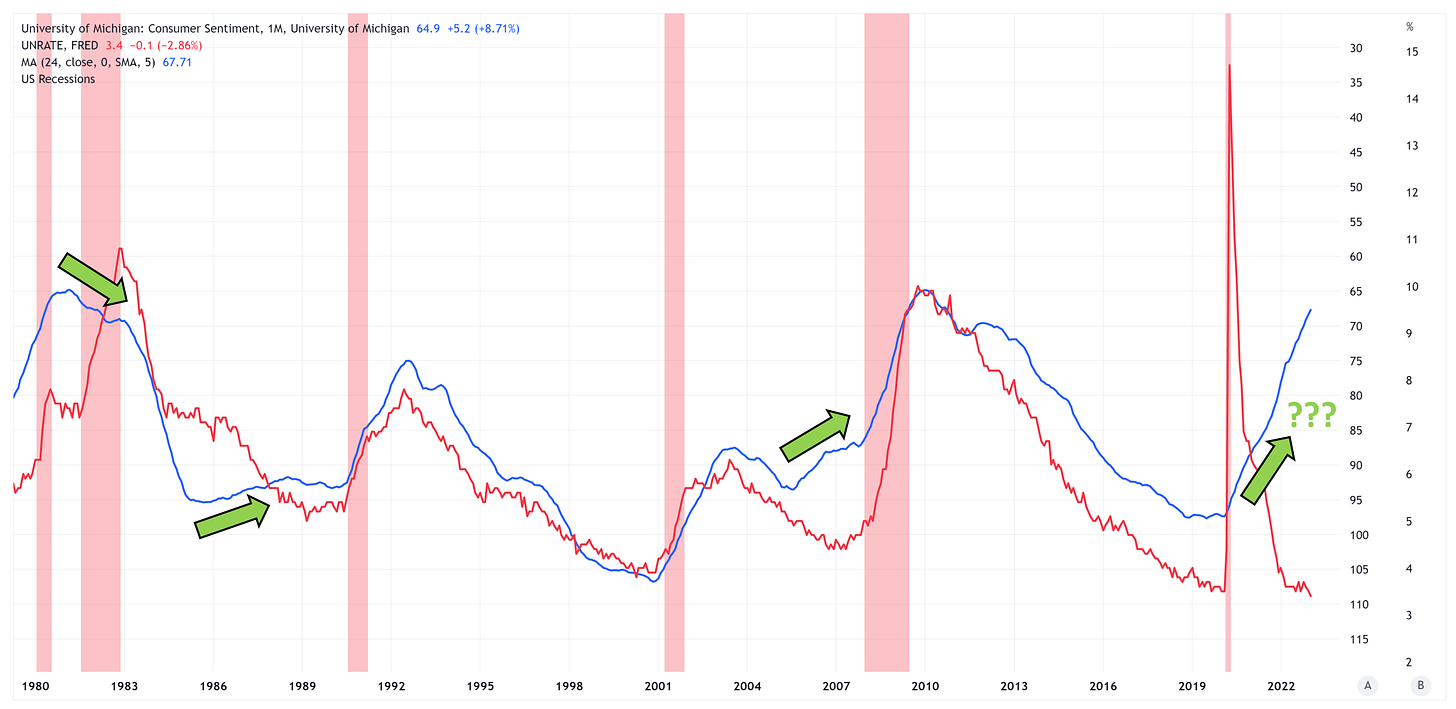 Consumer confidence index vs unemployment 3rd chart