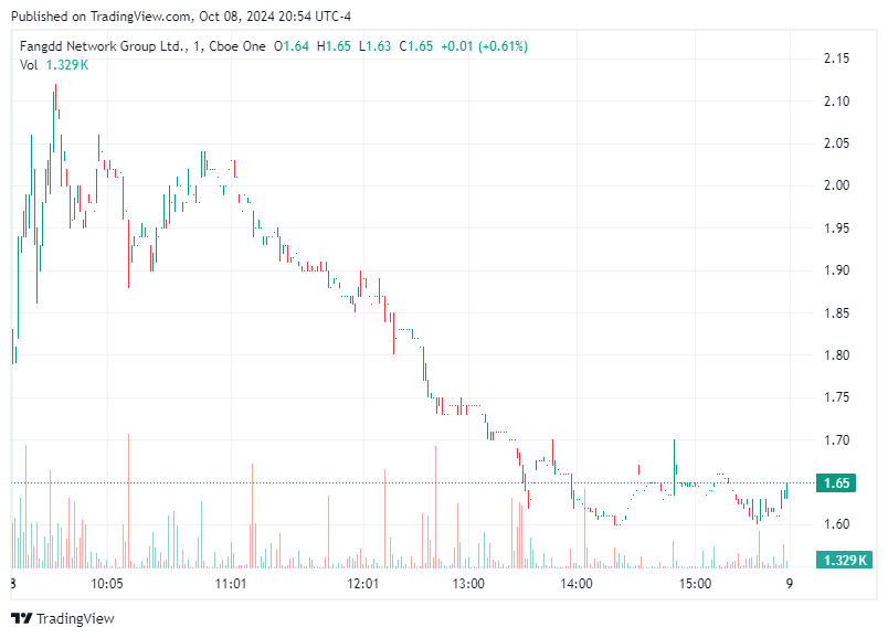 TradingView chart