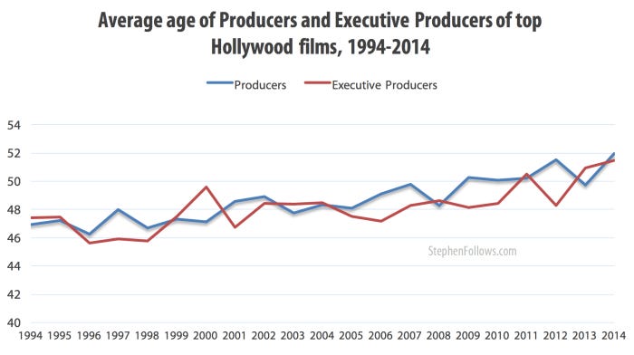 Age of Hollywood producers and executive producers