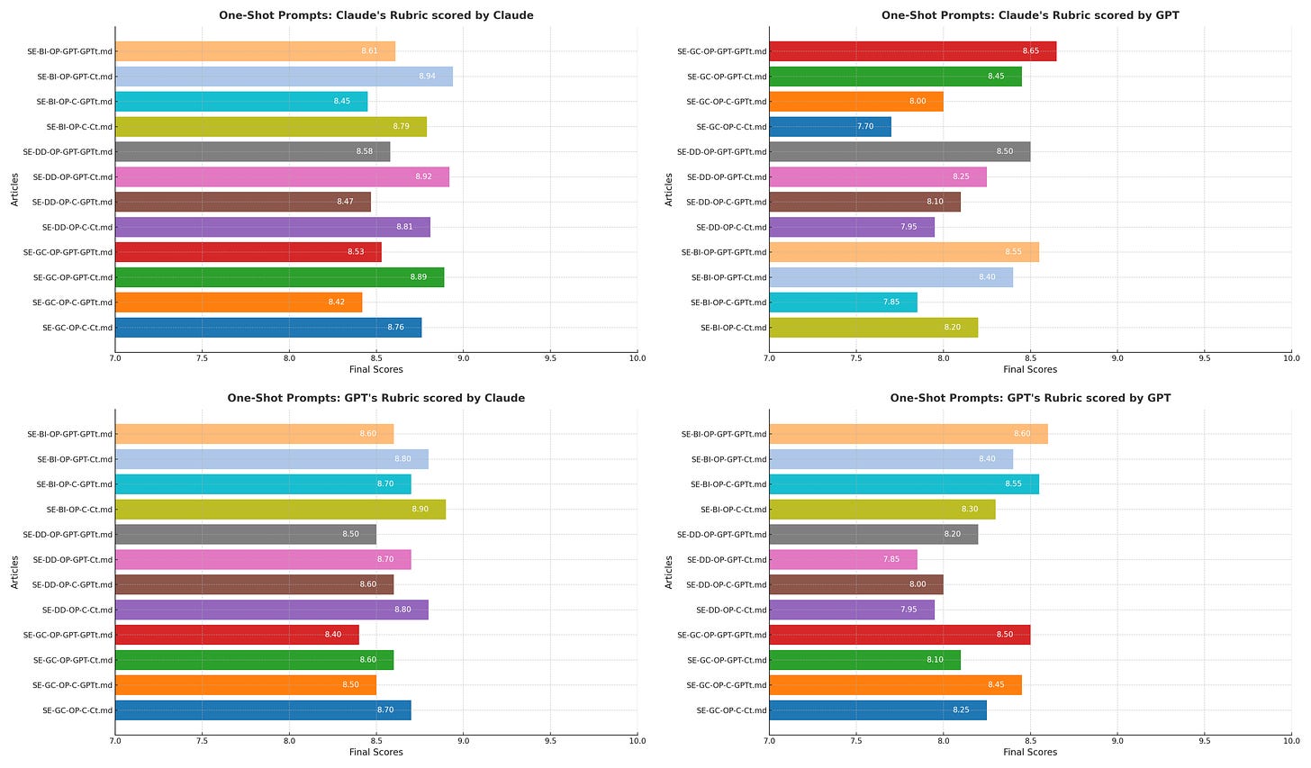 A set of four horizontal bar charts showing final scores of various articles under different evaluation conditions: Claude's Rubric scored by Claude, Claude's Rubric scored by GPT, GPT's Rubric scored by Claude, and GPT's Rubric scored by GPT. Each chart features multicolored bars representing individual articles, with scores ranging from about 7.0 to 10.0. The charts illustrate variations in scoring based on who applied the rubric (Claude or GPT) and which rubric was used, highlighting differences in evaluation outcomes between one-shot prompt assessments.