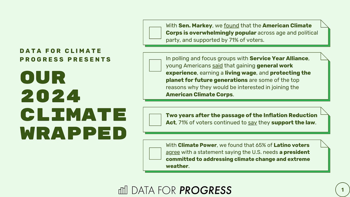 Graphic with four facts from 2024: 1) With Sen. Markey, we found that the American Climate Corps is overwhelmingly popular across age and political party, and supported by 71% of voters. 2) In polling and focus groups with Service Year Alliance, young Americans said that gaining general work experience, earning a living wage, and protecting the planet for future generations are some of the top reasons why they would be interested in joining the American Climate Corps. 3) Two years after the passage of the Inflation Reduction Act, 71% of voters continued to say they support the law. 4) With Climate Power, we found that 65% of Latino voters agree with a statement saying the U.S. needs a president committed to addressing climate change and extreme weather.