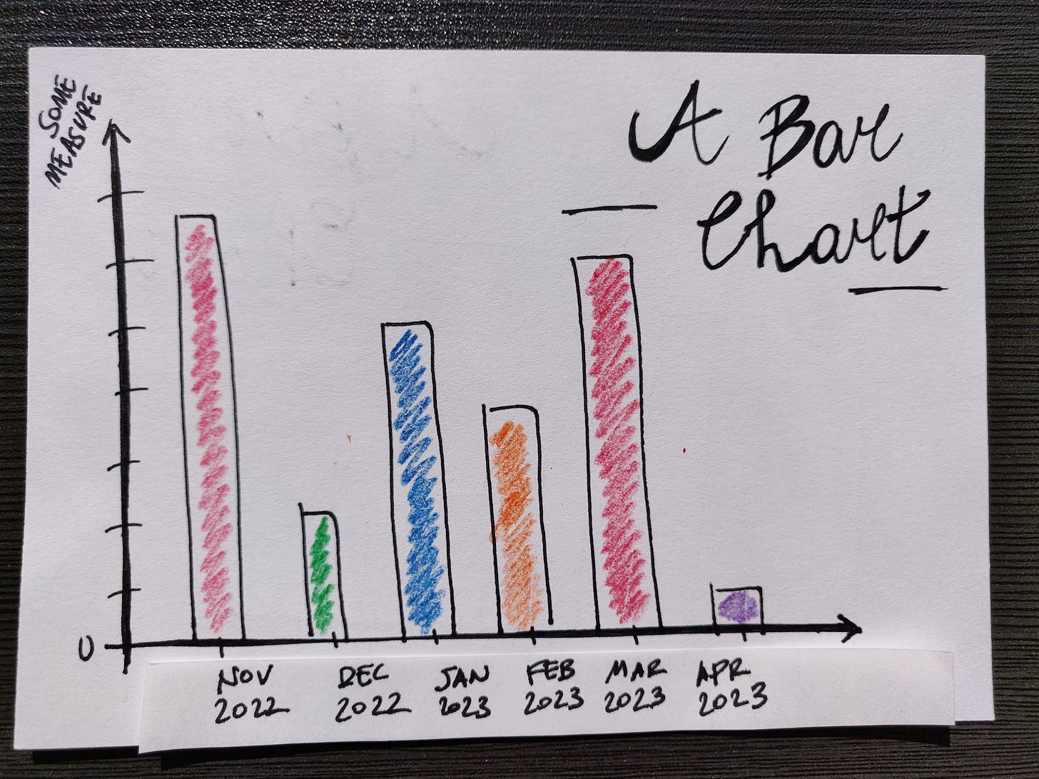 A simple bar chart with months on the x-axis and coloured bars