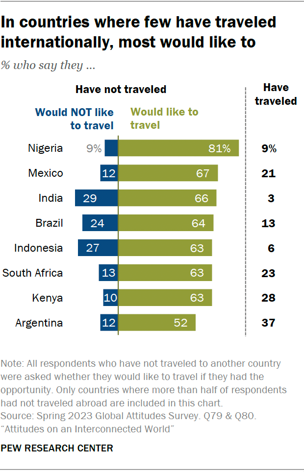 A bar chart show that the majority of people in countries where few have traveled abroad — Nigeria, Mexico, India, Brazil, Indonesia, South Africa, Kenya, and Argentina — would like to travel internationally if given the chance.