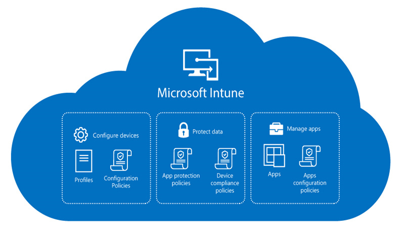 Microsoft Intune Management | Enable Mobile Productivity – Korcomptenz