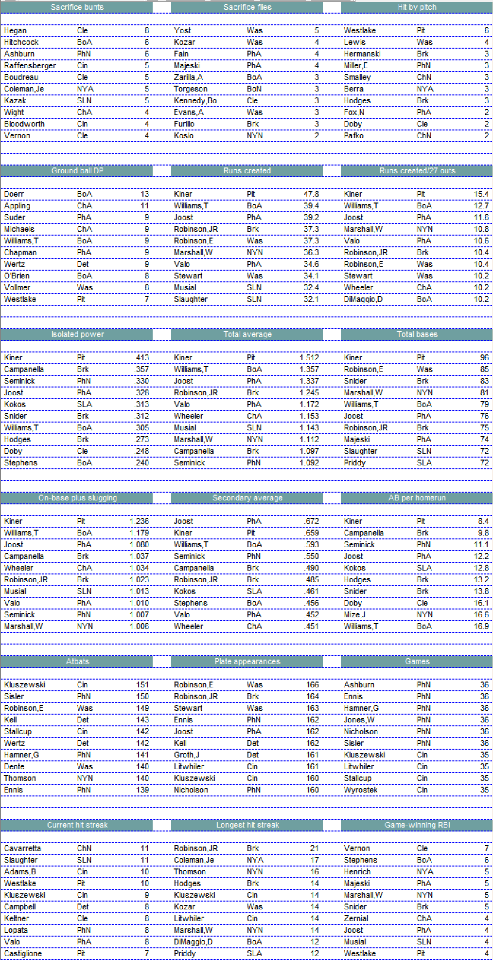 Diamond Mind Baseball Leaders