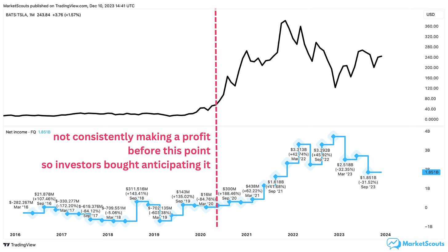 TradingView screenshot showing Tesla stock price versus its net income