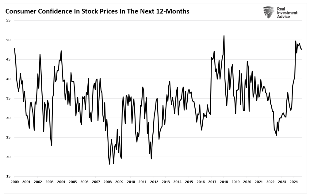 Consumer confidence in higher stock prices