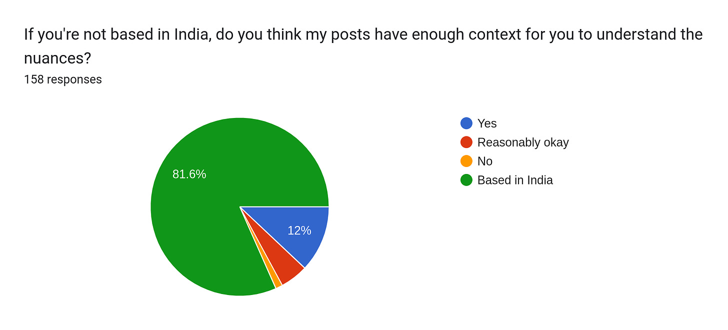 Forms response chart. Question title: If you're not based in India, do you think my posts have enough context for you to understand the nuances?. Number of responses: 158 responses.