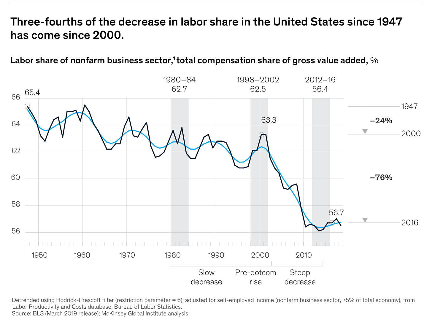 Labor’s share of the US economy has precipitously dropped over the years.