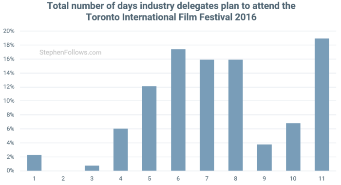 Toronto International Film Festival days attending