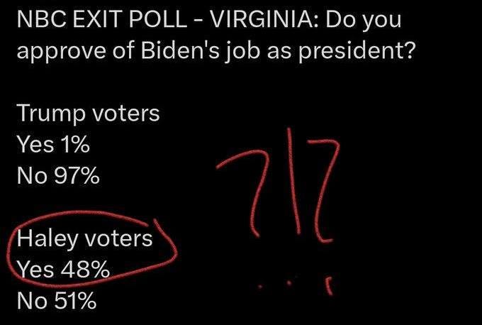 May be an image of text that says 'NBC EXIT POLL VIRGINIA: Do you approve of Biden's job as president? Trump voters Yes 1% No 97% Haley voters Y48% Yes 48% No 51%'