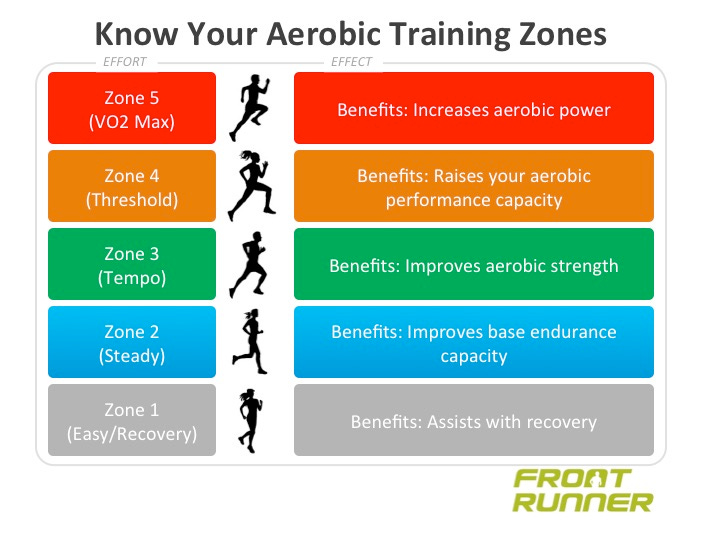 Know Your Aerobic Training Zones