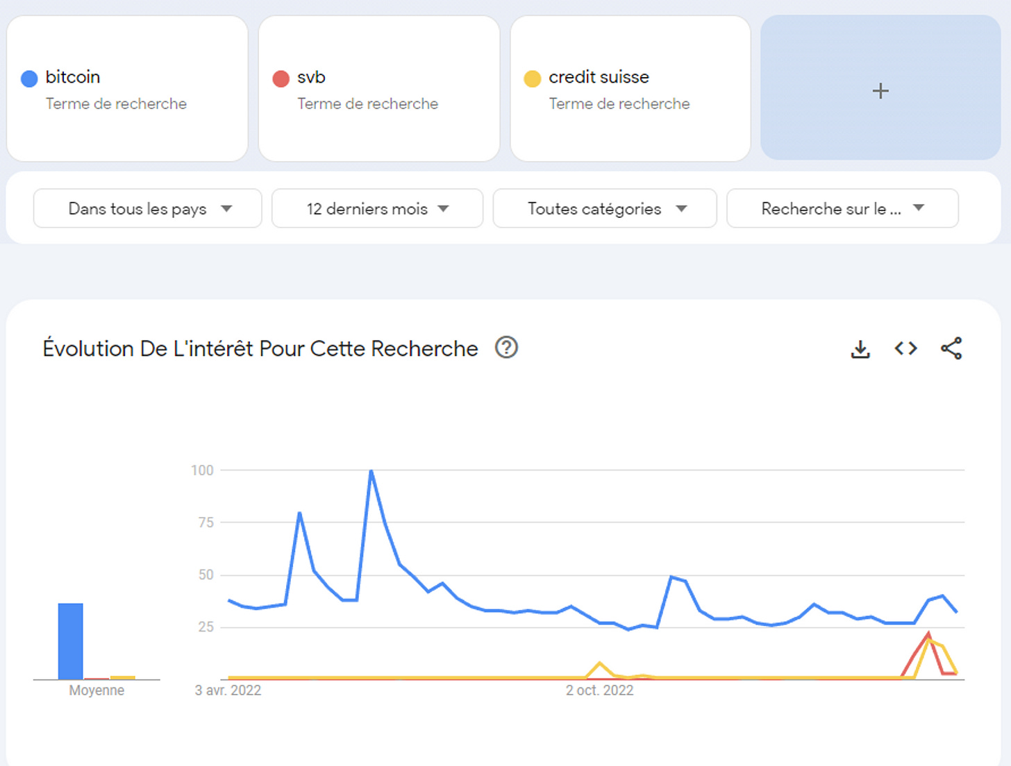 Comparaison entre les recherches pour Bitcoin, Crédit Suisse et SVB sur Google Trends