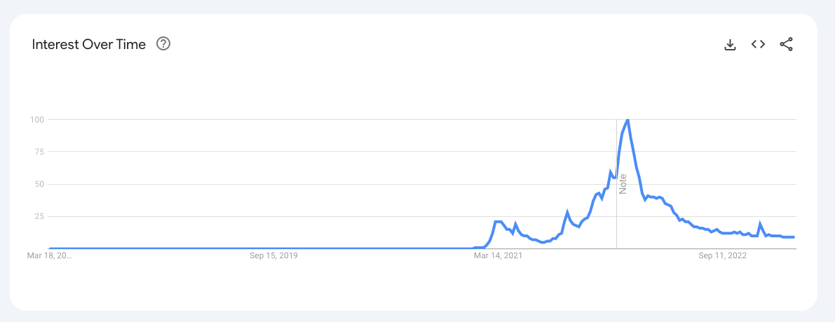 Google Trends chart for the keyword nft