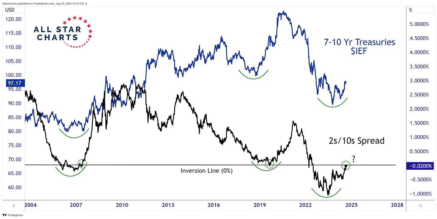 Yield Curve (8.30.24)