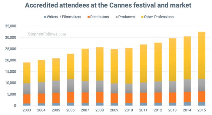 Attendees at Cannes film festival and market