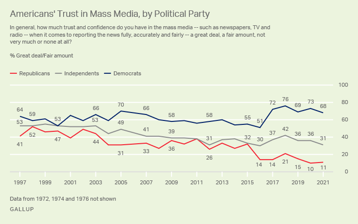 Americans' Trust in Media Dips to Second Lowest on Record