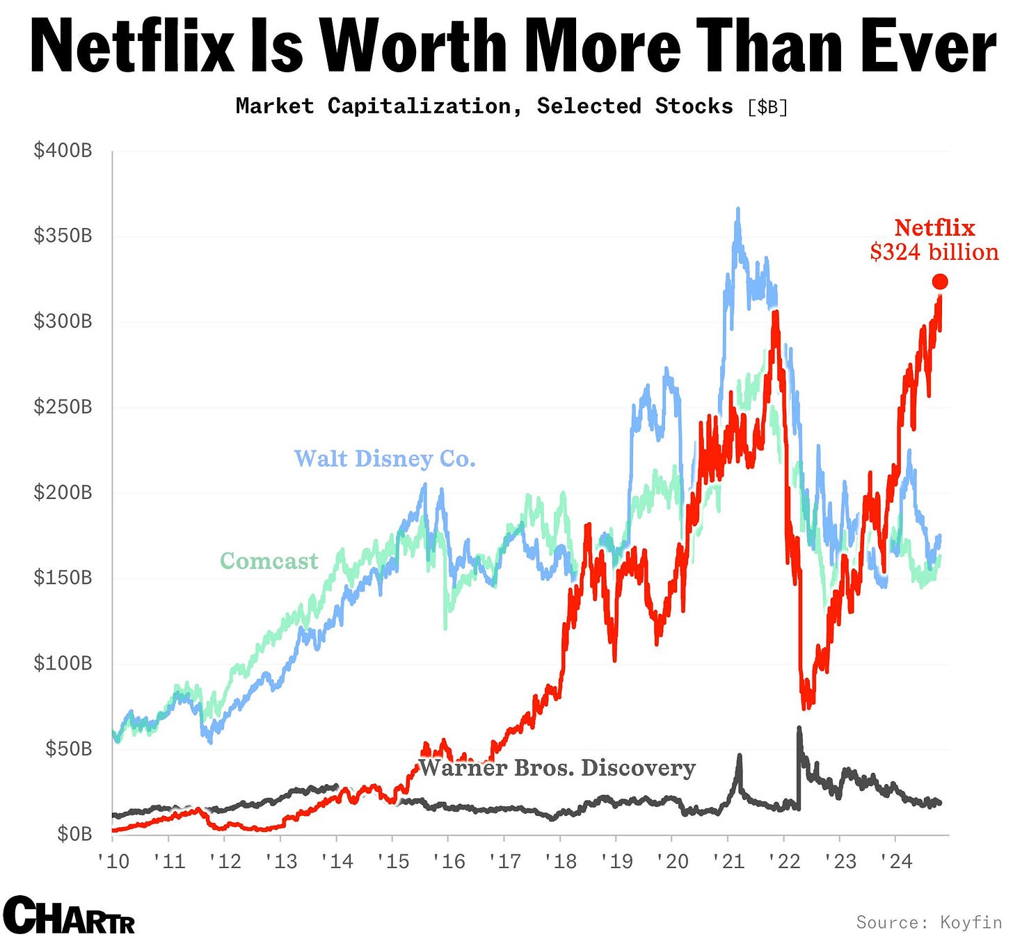 Netflix market cap