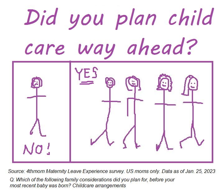 Did you plan child care way ahead infographic from the 4th mom maternity leave survey data pre-pull