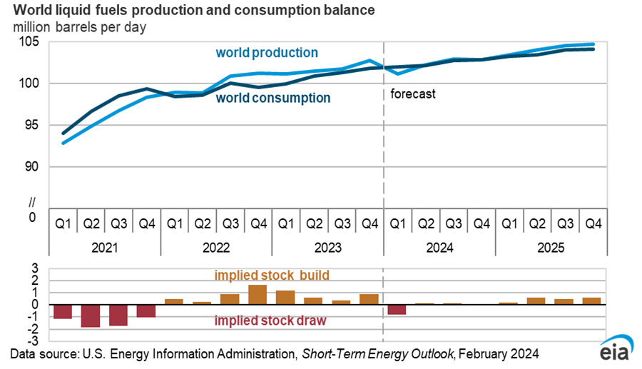 world liquid fuels production and consumption balance