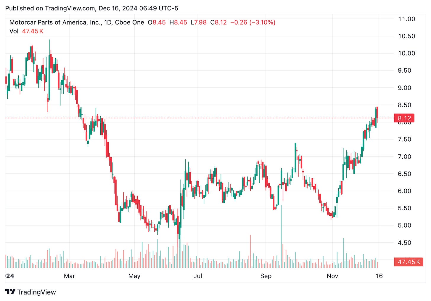 TradingView chart