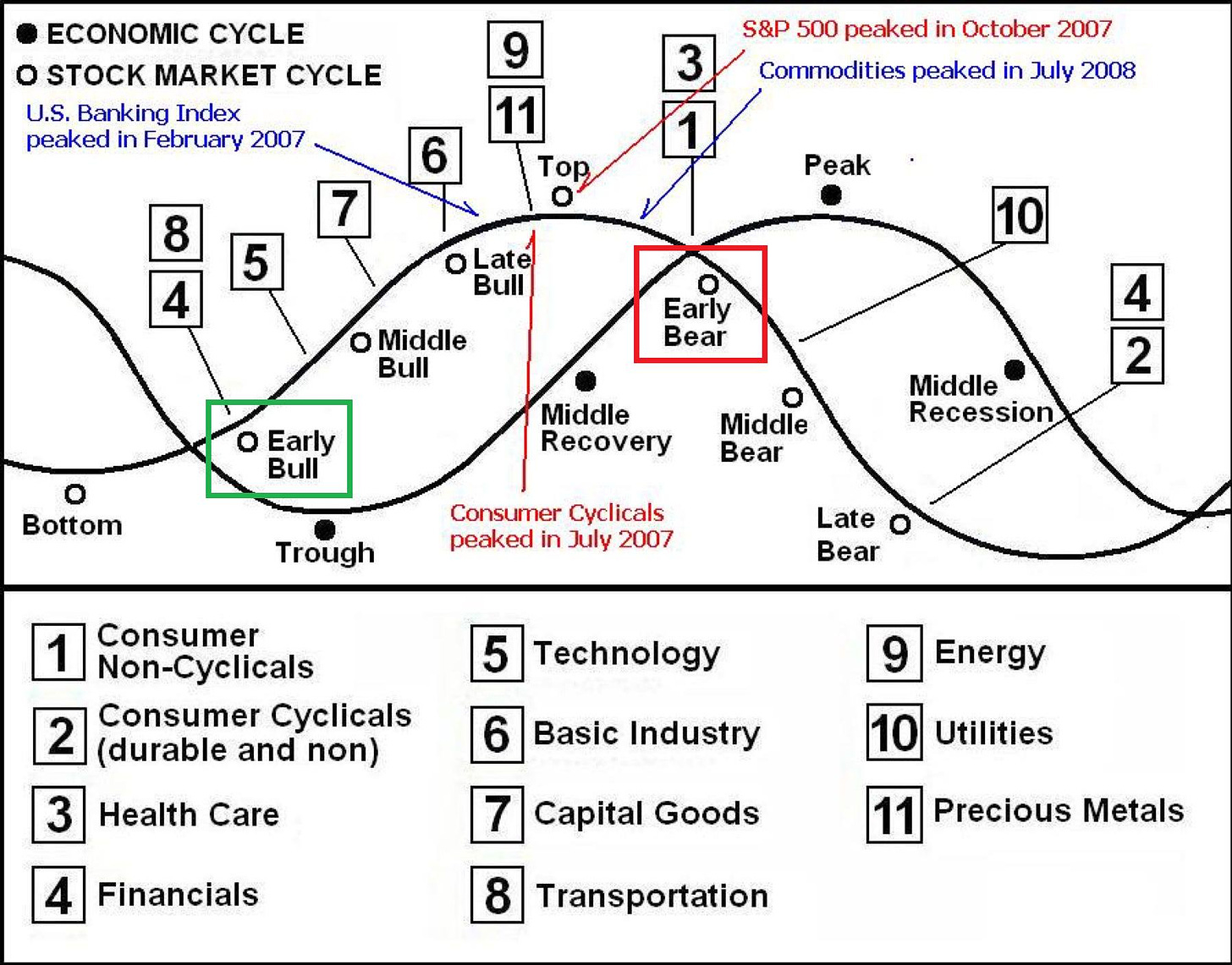 May be an image of blueprint and text that says 'ECONOMIC CYCLE o STOCK MARKET CYCLE U.S. Banking Index peaked in February 2007 11 S&P 500 peaked in October 2007 Commodities peaked in July 2008 6 3 1 8 Top 7 5 Peak 4 OLate Bull O Middle Bull 10 Early Bear O Early Bull Bottom Middle Recovery 4 2 Middle Bear Middle Recession Trough Consumer Cyclicals peaked in July 2007 Late Bear Consumer Non-Cyclicals 2 (durable and non) Consumer Cyclicals 5 Technology 3 Health Care Energy Basic Industry 10 Utilities Financials Capital Goods Precious Metals Transportation'