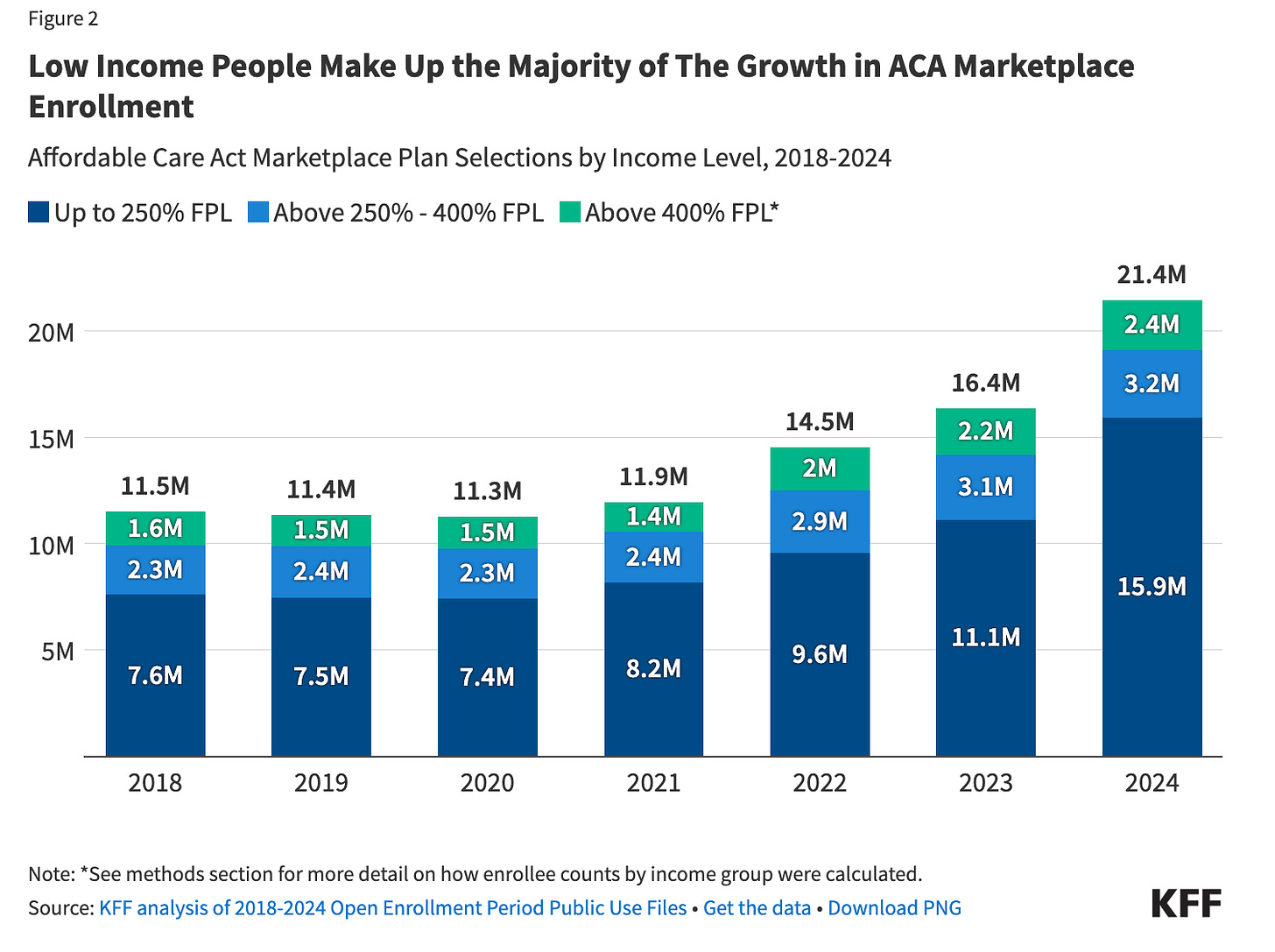 Figure 2 Low Income People Make Up the Majority of The Growth in ACA Marketplace Enrollment Affordable Care Act Marketplace Plan Selections by Income Level, 2018-2024