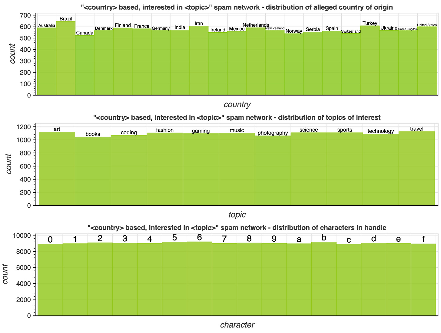 histograms showing the distribution of country and topic in the accounts' biographies, and hexadecimal digits in the accounts' handles