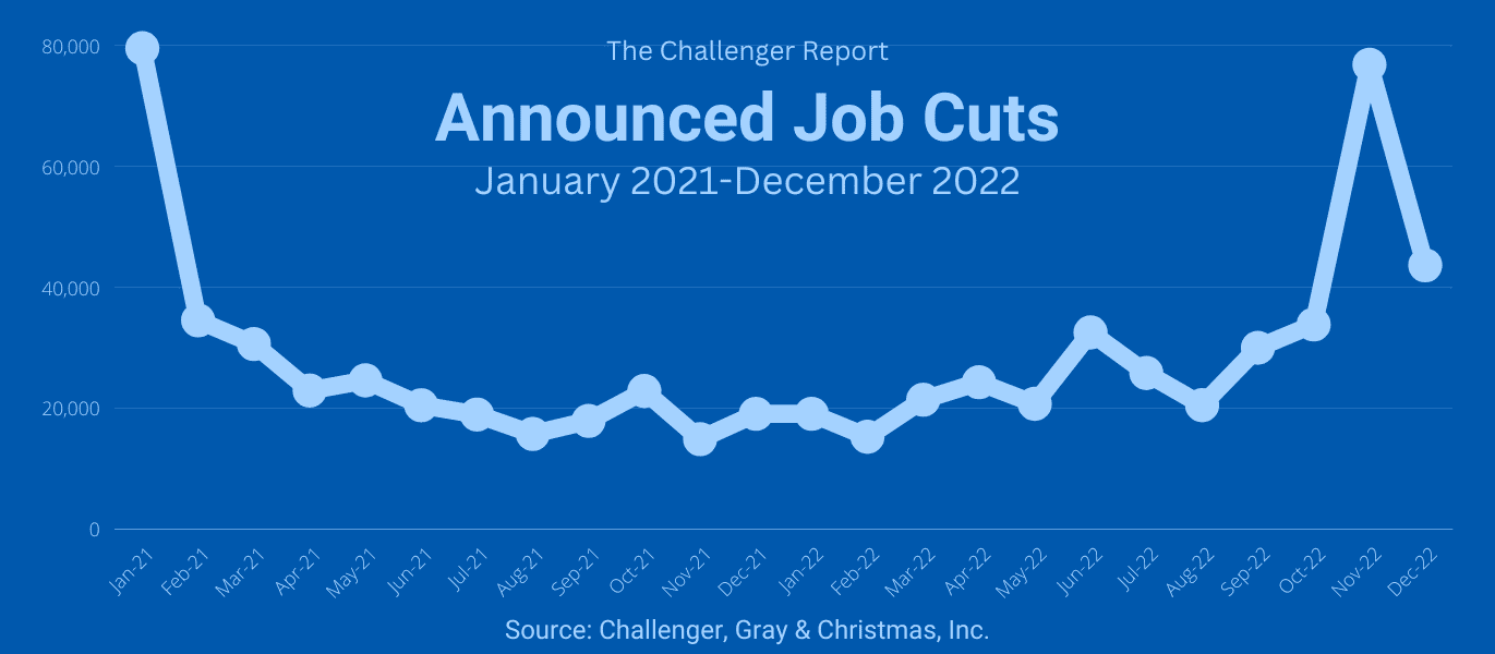 Announced Job Cuts from January 2021 - December 2022. Report and data from Challenger, Gray & Christmas, Inc.