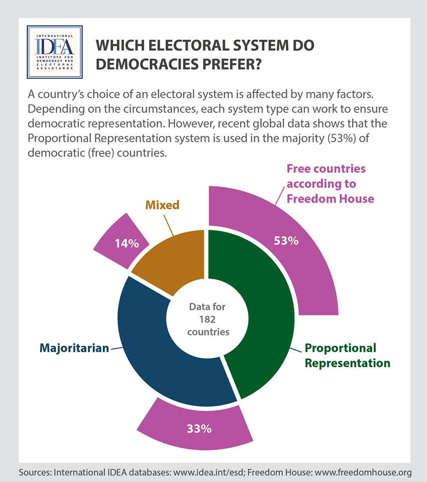 Which electoral system do democracies prefer? | International IDEA