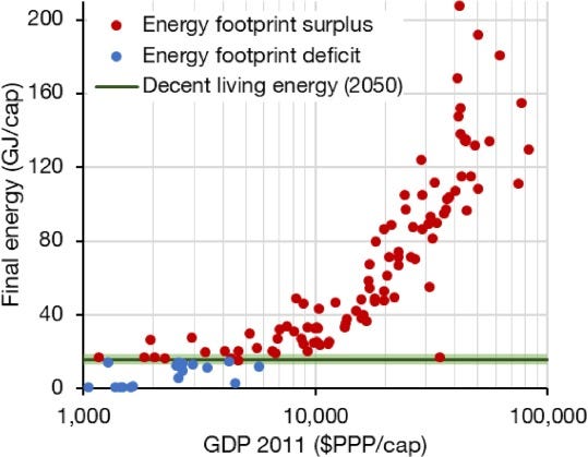 A graph that shows how the energy footprint surplus is growing over the last decades compared to the static level of use needed for a decent living standard