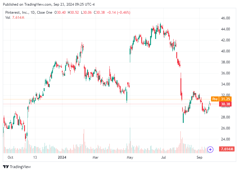 TradingView chart