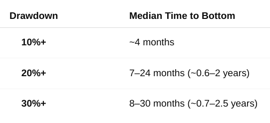 A table shows the median time it takes for the stock market to reach bottom after various drawdowns. For a 10%+ drawdown, the median time is about 4 months. For 20%+, it's 7–24 months (approximately 0.6–2 years), and for 30%+, it's 8–30 months (roughly 0.7–2.5 years). A table shows the median time it takes for the stock market to reach bottom after various drawdowns. For a 10%+ drawdown, the median time is about 4 months. For 20%+, it's 7–24 months (approximately 0.6–2 years), and for 30%+, it's 8–30 months (roughly 0.7–2.5 years).