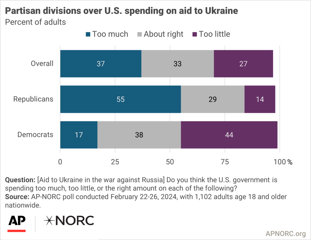 Reflecting Congressional divisions over U.S. involvement with Ukraine,  Republicans are more reluctant than Democrats to intervene - AP-NORC