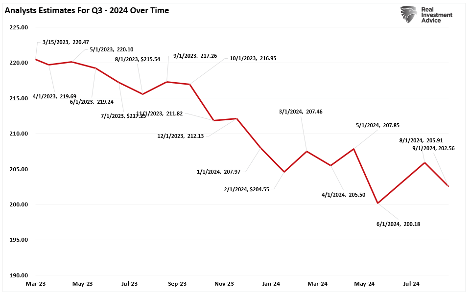 Earnings Estimates update Q3 2024