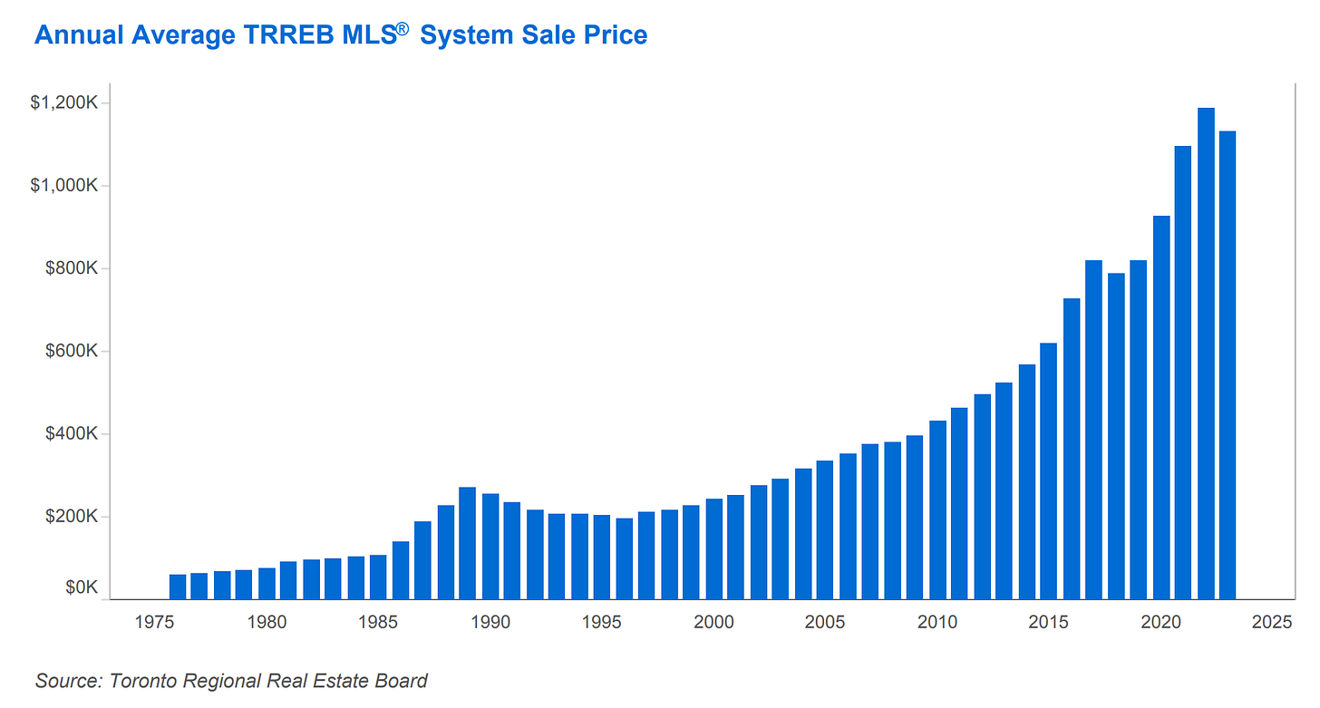 A chart of the Annual Average Toronto Regional Real Estate Board MLS System Sale Price from 1976 to 2023