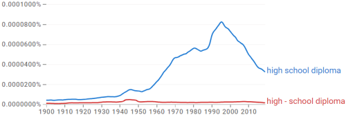 Graph from Google Ngram Books Viewer comparing the prevalence of "high school diploma" with and without a hyphen in "high school" in books published since 1900.